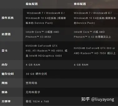 守望先锋什么配置能玩 守望先锋游戏配置要求解析：显卡、处理器、内存如何选择？