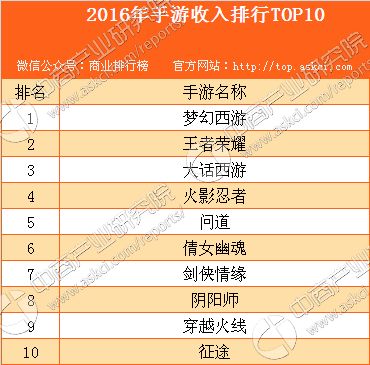 热门手游收入排名在哪里看,热门手游收入排名在哪里看？揭秘获取手游收入数据的途径