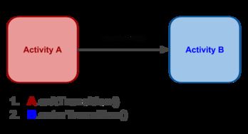 安卓系统过度动画对比,安卓系统过度动画的利弊对比